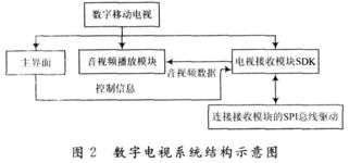 基于S3C6400的移动多媒体广播终端设计与技术开发